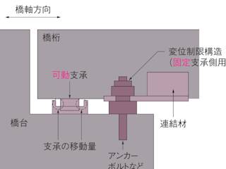 固定と可動の支承位置勘違い、遊間量不足 | 日経クロステック（Xtech）