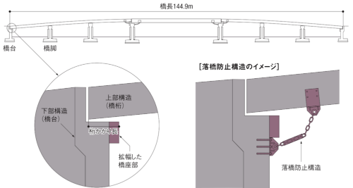 橋座拡幅すれば落橋防止構造は不要と誤認 | 日経クロステック(xTECH)