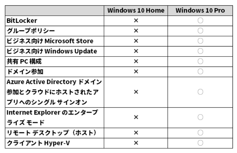 Windows 10 ProにはあってHomeにない機能 | 日経クロステック（xTECH）
