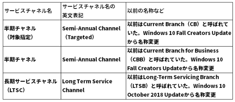 不具合が心配 Windows 10大型アップデートを先延ばしする方法 日経クロステック Xtech