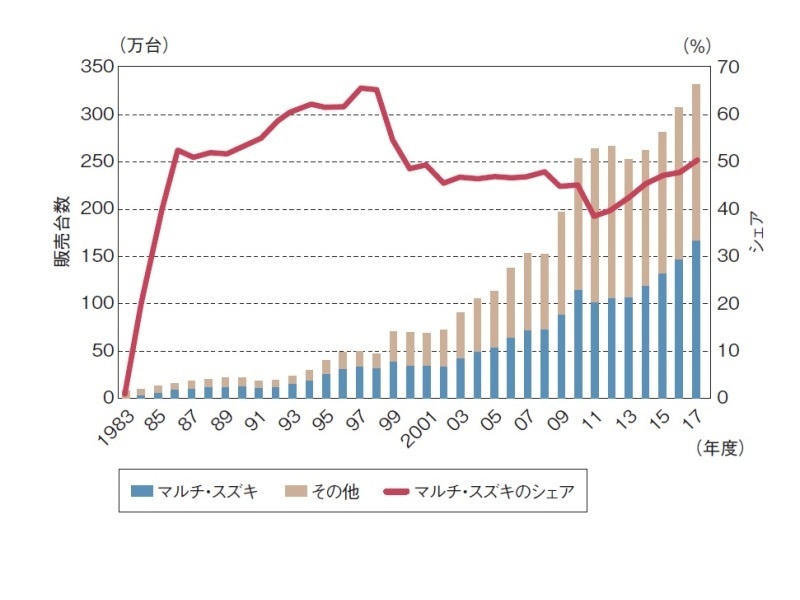 インドは成長をけん引する生命線 スズキ専務役員 日経クロステック Xtech インドは成長をけん引する生命線 スズキ専務役員 日経クロステック Xtech