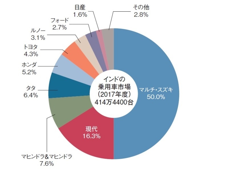 インドは成長をけん引する生命線 スズキ専務役員 日経クロステック Xtech インドは成長をけん引する生命線 スズキ専務役員 日経クロステック Xtech