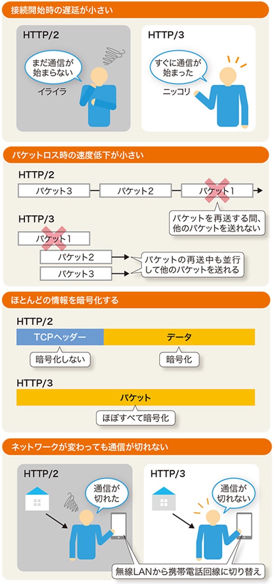 Http 3のメリットは速さだけじゃない 日経クロステック Xtech