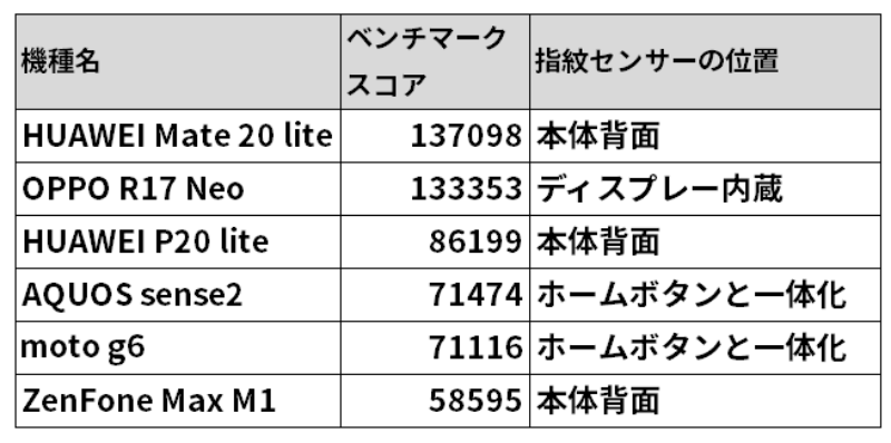 処理性能に意外な差 格安スマホ6機種の実力 日経クロステック Xtech