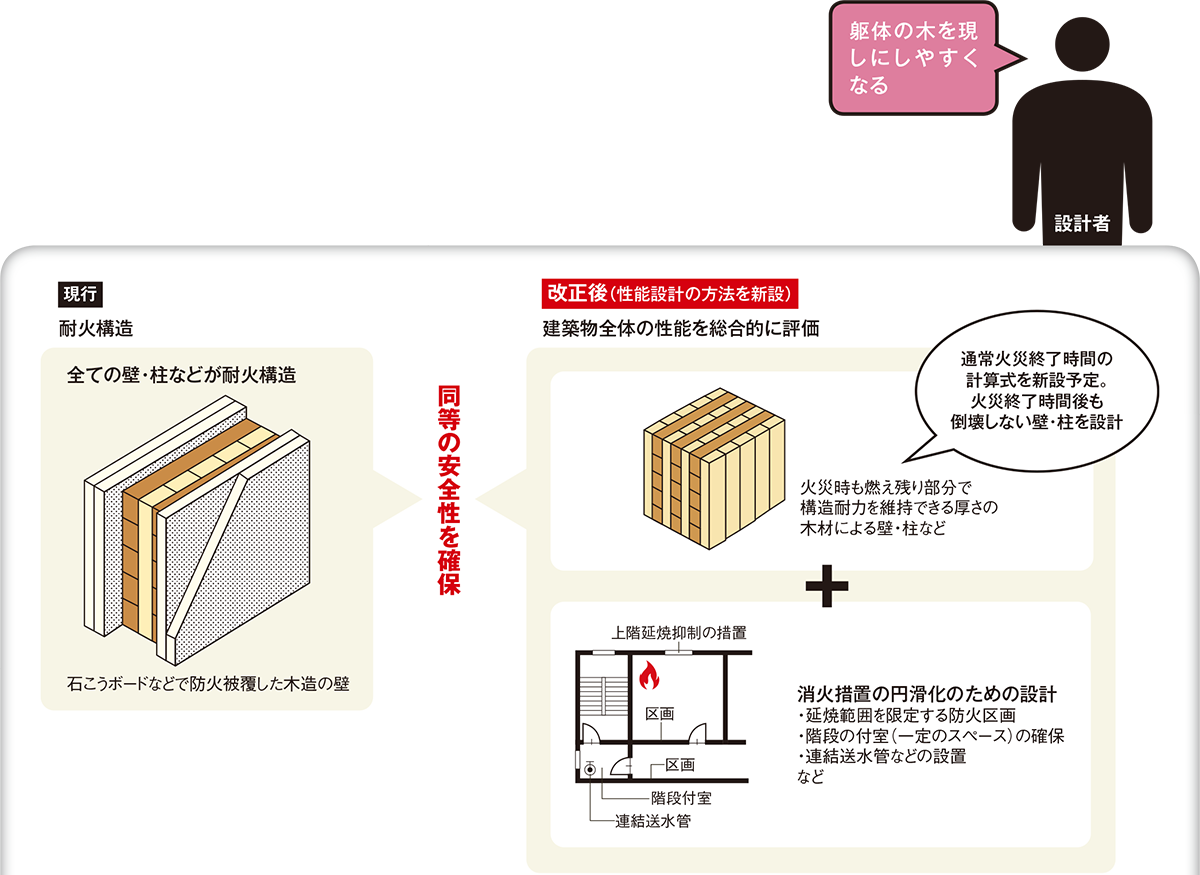 木材利用を促進 耐火木造が16m超 4階以上に 日経クロステック Xtech