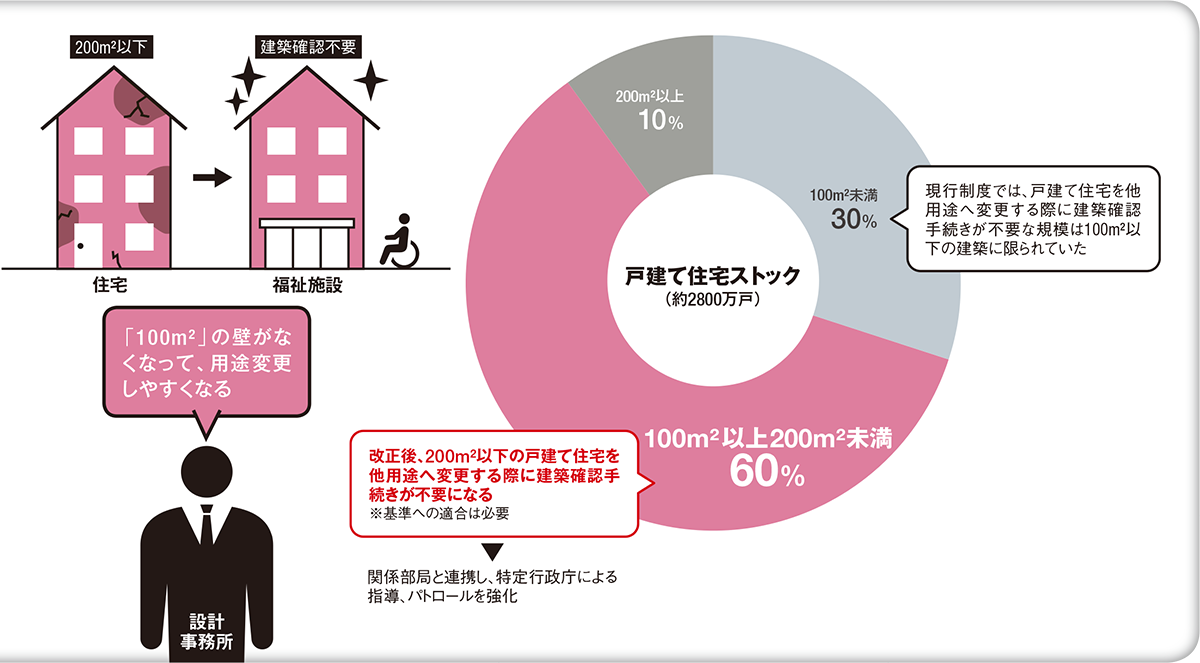 進むか空き家対策 用途変更で0m2以下は確認申請不要に 日経クロステック Xtech