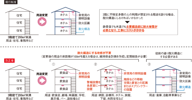 進むか空き家対策 用途変更で0m2以下は確認申請不要に 日経クロステック Xtech 進むか空き家対策 用途変更で0m2以下は確認申請不要に 日経クロステック Xtech