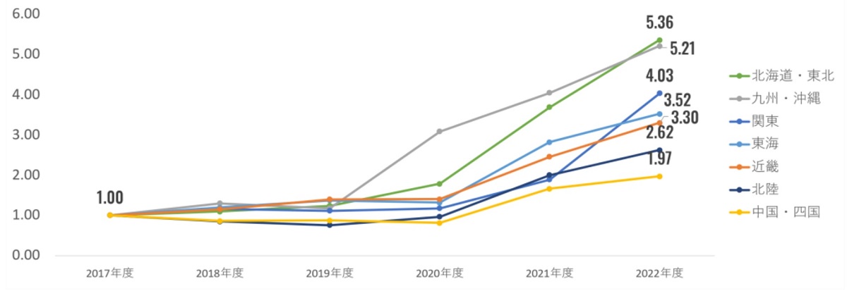 地域別・半導体関連エンジニア求人推移（2017年度を「1」とする）