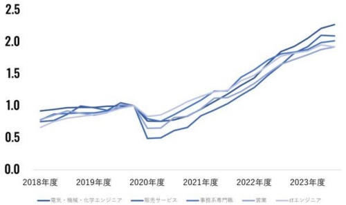 「リクルートエージェント」代表的な職種別の求人数推移(2020年1-3月期を「1」とする)
