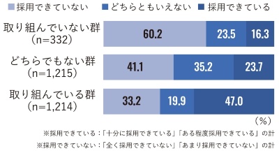 求人の詳細化・明確化への取り組み状況と、採用の進捗の関係性