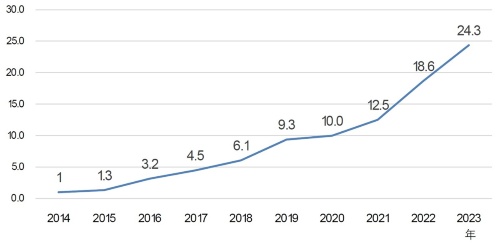 サイバーセキュリティー関連求人数の推移(2014年の求人数を「1」とする)
