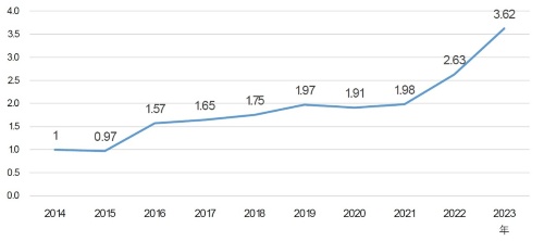 サイバーセキュリティー関連求人への転職者数推移(2014年の求人数を「1」とする)