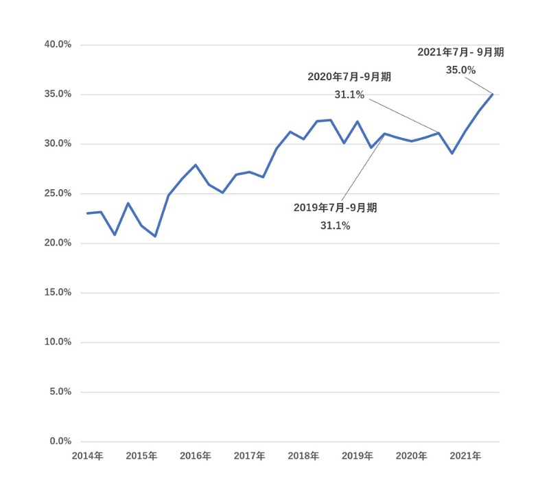 転職で年収アップするitエンジニアが増加中 需要拡大が背景に 日経クロステック Xtech 転職で年収アップするitエンジニアが増加中 需要拡大が背景に 日経クロステック Xtech