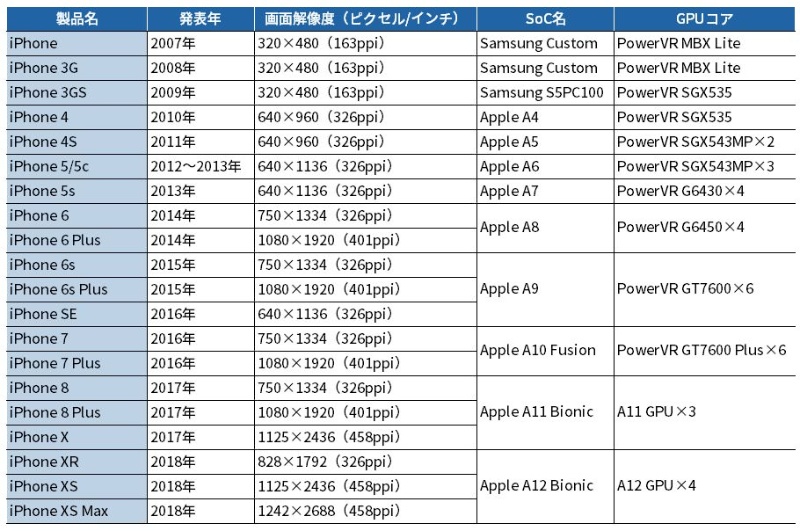 ヌルサクなiphone 歴代の画面解像度とgpuコア 日経クロステック Xtech