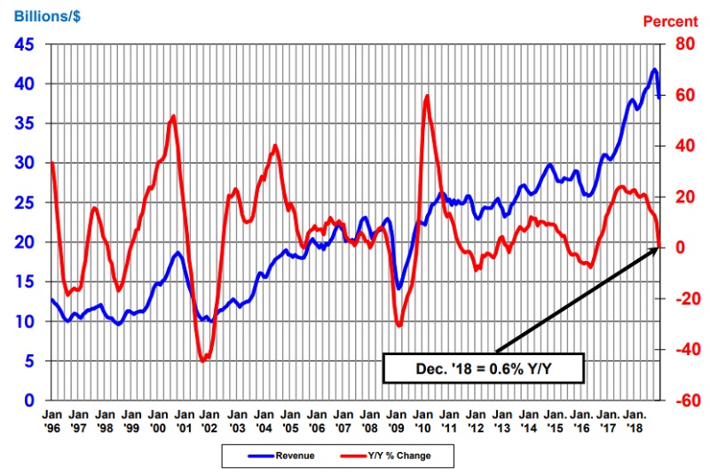 2ケタ成長と好調の半導体世界売上高に 垣間見える米中貿易摩擦の影 日経クロステック Xtech 2ケタ成長と好調の半導体世界売上高に 垣間見える米中貿易摩擦の影 日経クロステック Xtech