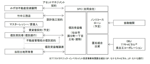 今回の事業の契約体系（資料：日本政策投資銀行）