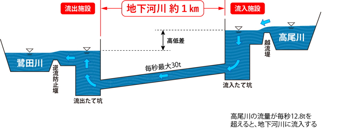 地下河川への流入イメージ（資料：福岡県）
