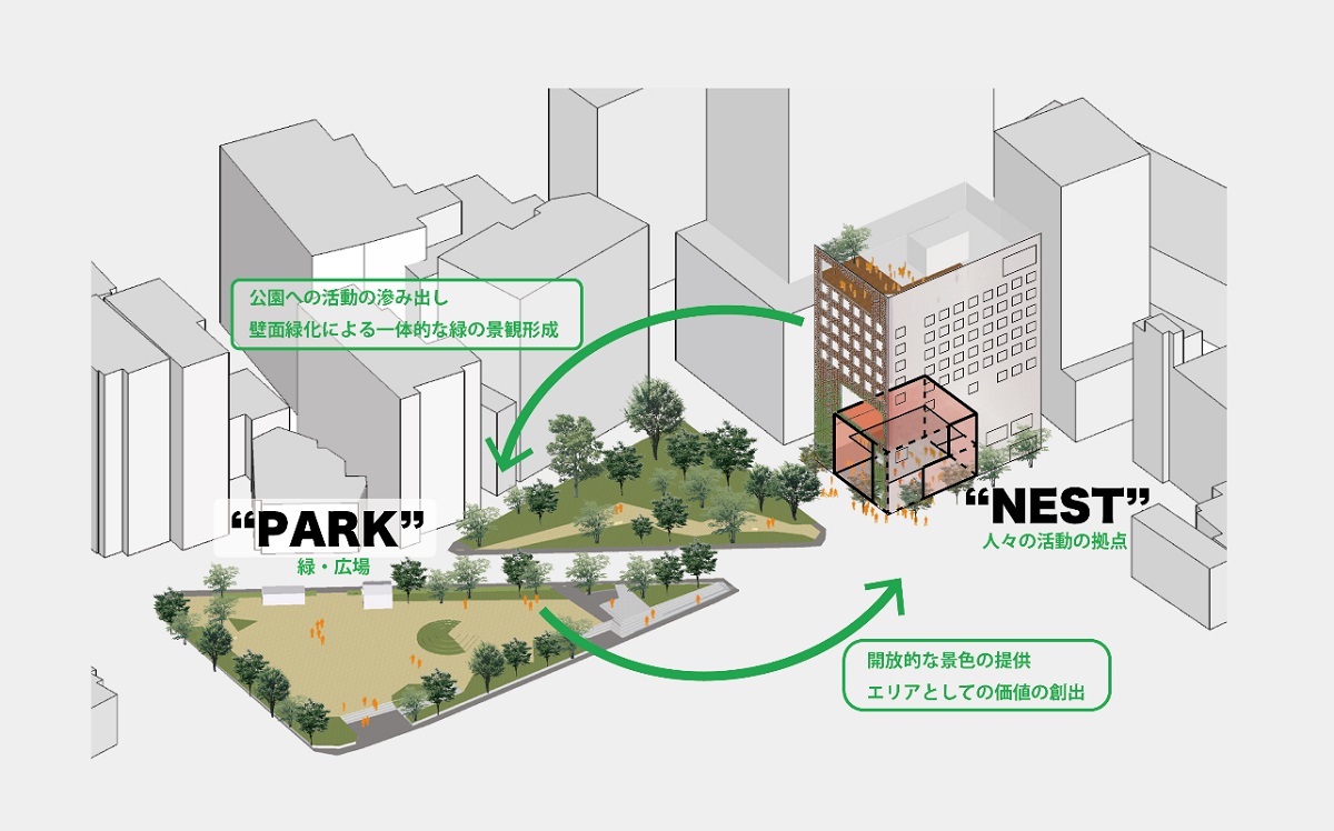 施設のコンセプトは、公園との一体感を生み出す「PARK ＆ NEST」。目の前の今泉公園（PARK）に開かれた巣（NEST）のような場所に人が集まることをイメージした（資料：NTT都市開発）