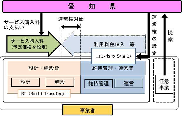 愛知県新体育館整備・運営等事業の事業形態（資料：愛知県）