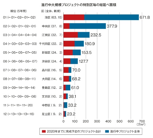 進行中の大規模開発プロジェクトの特別区ごとの総延べ面積。総延べ面積の大きい順に12位まで示し、2020年までに竣工(完成)予定のものと、それ以降のものを色分けした。順位のカッコ内は、過去4年間の推移。特別区ごとのカッコ内はプロジェクトの合計の件数および、そのうちの調査対象期間内に新たに届け出のあった件数(資料:日経アーキテクチュア)