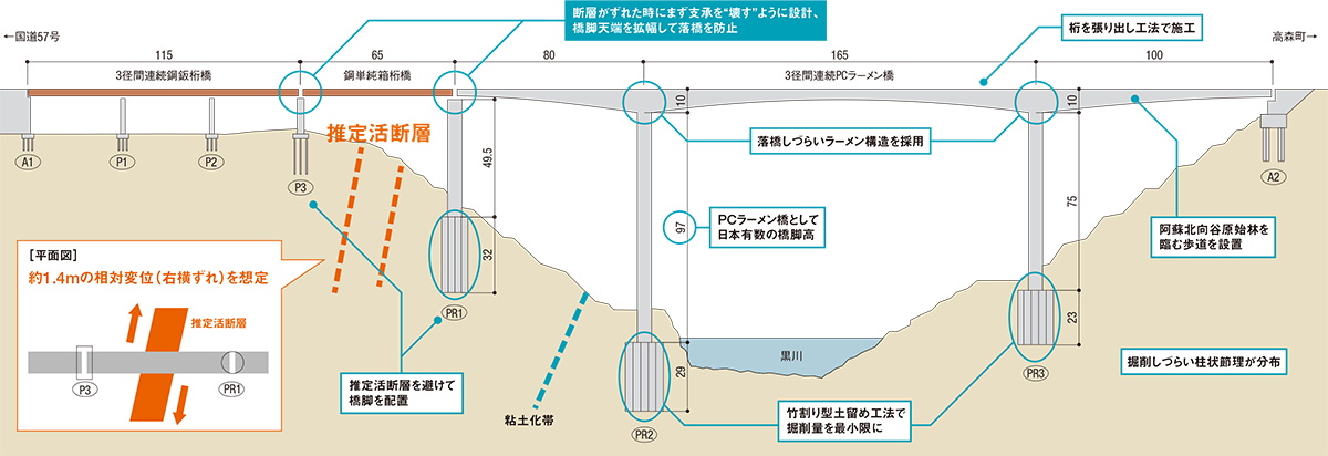 新阿蘇大橋の耐震設計の工夫点。橋の縦断勾配の表現は省略した。国土交通省の資料に日経コンストラクションが追記