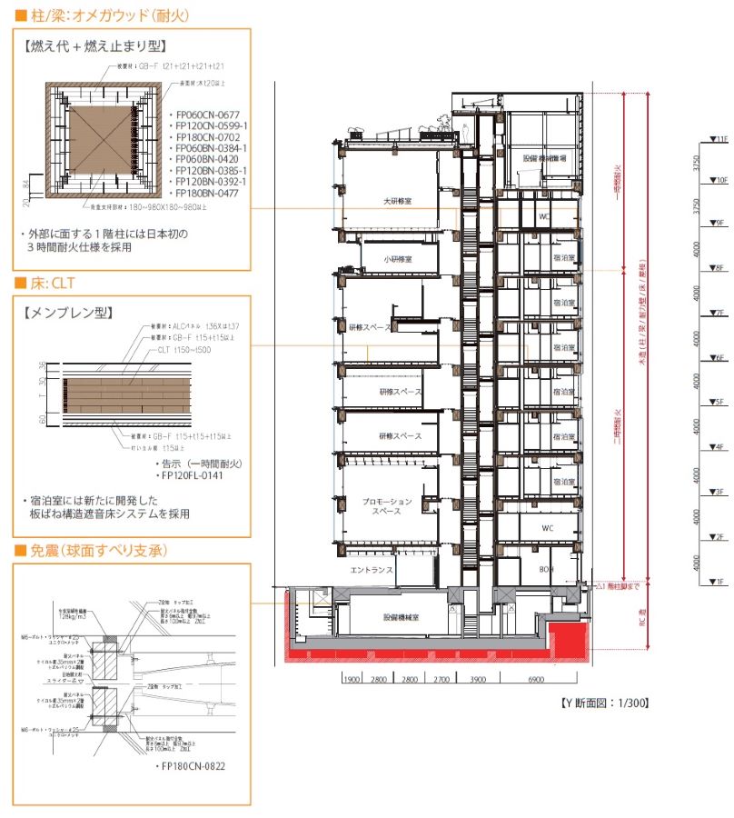 施設の南側に研修スペースなどを、北側に宿泊室を配する（中央の断面図）。柱や梁、床は、左の断面図のように石こうボードで被覆する。ボードの枚数は耐火時間によって異なる。右の断面パースの手前には、内装に木を使った研修スペースやプロモーションスペースが見える（資料：大林組）