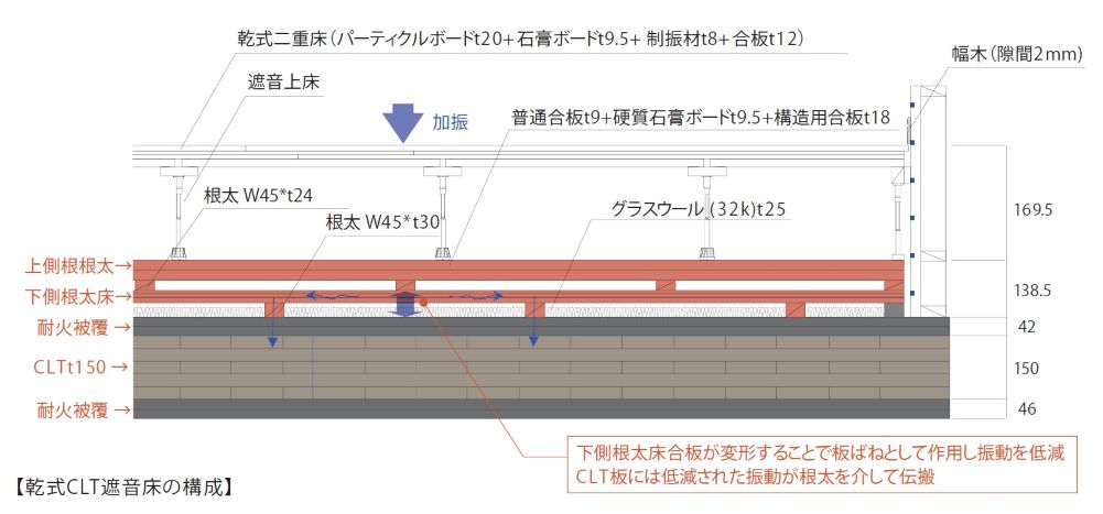 大林組が開発したCLT床の構成（資料：大林組）