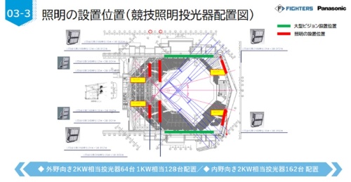 LED投光器の配置図。赤い線が照明の設置位置(資料:パナソニック)