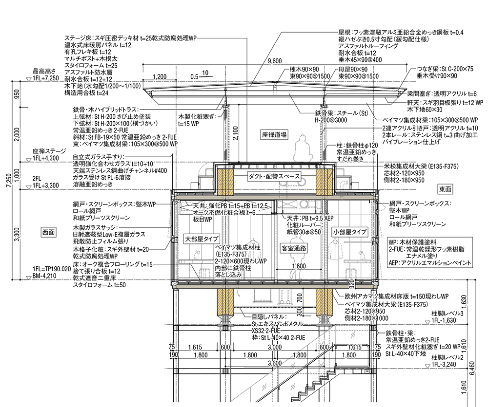 短手方向の部分詳細図。105mm×300mmベイマツ集成材が屋根梁とスチール製トラスの束材の役割を兼ねる（資料：坂茂建築設計）