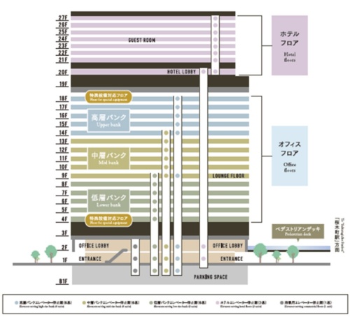 横浜コネクトスクエアの断面図（出所：パナソニックホームズ、鹿島、ケネディクス）