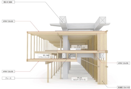 高架下オフィスの構造を示した断面イメージ。重要なのは、オフィスの木躯体が高架の柱や梁に依存せず、完全に独立していることだ。図中のAFRW（Advanced Fiber Reinforced Wood）は高機能繊維を使った複合材料集成材のことで、20年末から「LIVELY WOOD（ライブリーウッド）」の名称で帝人が展開している新素材だ（資料：MARU。architecture）