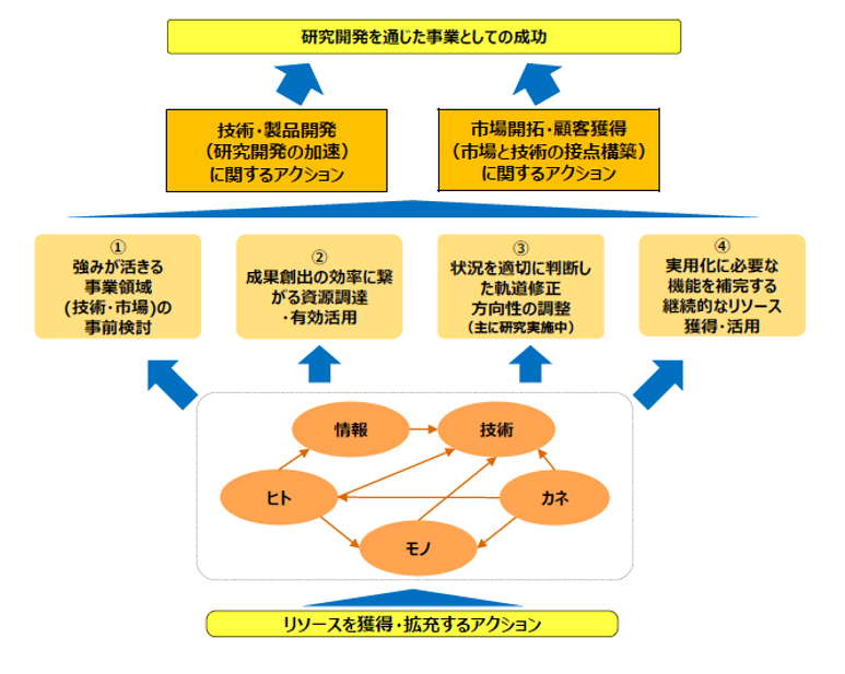 【中古】 企業内イノベーション 社内ベンチャー成功への戦略組織化と管理技法/ソーテック社/ロバート・Ａ．バーゲルマン 中古】 企業内イノベーション 社内ベンチャー成功への戦略組織化