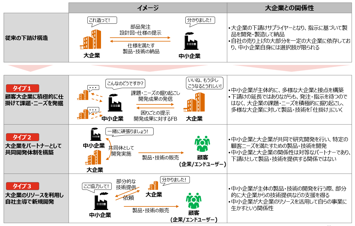 研究開発の方向が大企業の言いなりになっていないか？ | 日経