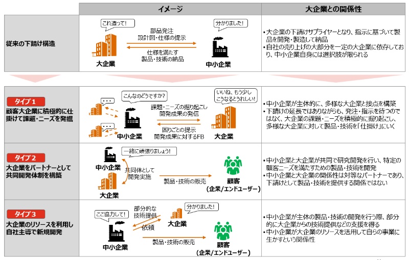研究開発の方向が大企業の言いなりになっていないか 日経クロステック Xtech