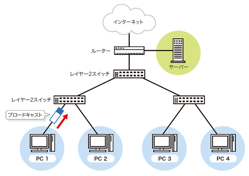 ブロードキャストフレームはどこまで届く？ | 日経クロステック（xTECH）