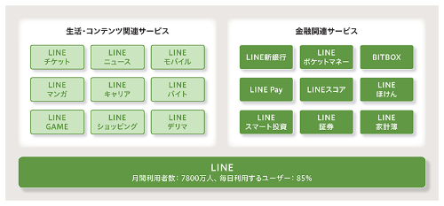 ●LINEのサービスラインアップ