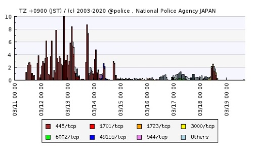 警察庁が公開したSMBのバージョンを確認する通信の数を示すグラフ