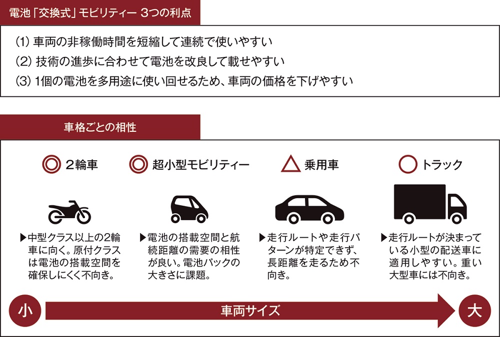 ホンダとヤマハ発が進出 電池 交換式 Evの3つの利点 日経クロステック Xtech