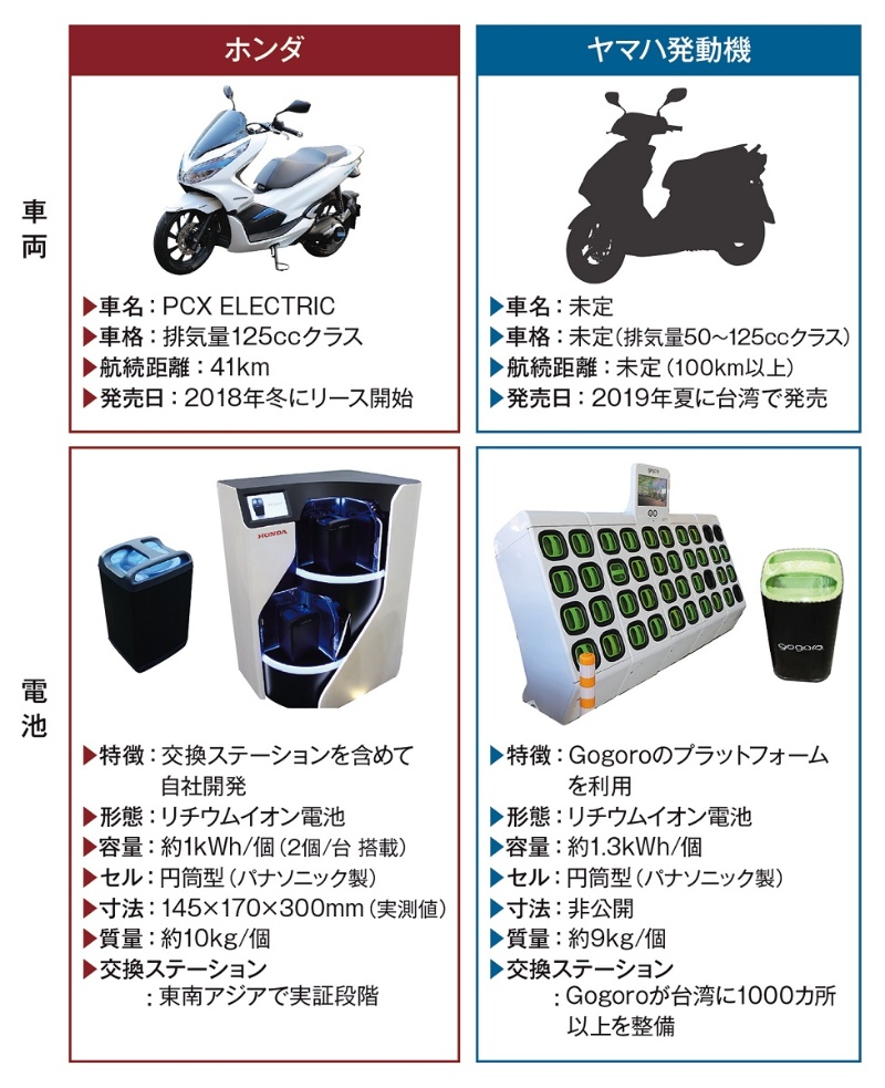 Hy戦争 の再燃 自社開発にこだわるホンダ 他社に頼るヤマハ発 日経クロステック Xtech