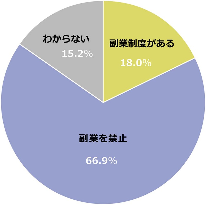 平均年収は10万円以下 3000人調査で分かった副業の現実 日経クロステック Xtech