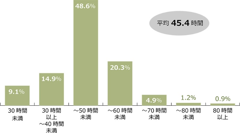 労働時間は週平均45時間 3000人調査で分かった意外な実態 日経クロステック Xtech 労働時間は週平均45時間 3000人調査で分かった意外な実態 日経クロステック Xtech