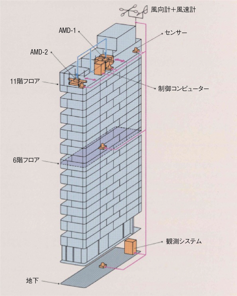 「京橋成和ビル」に取り付けられたAMDの配置（資料：小堀鐸二研究所）