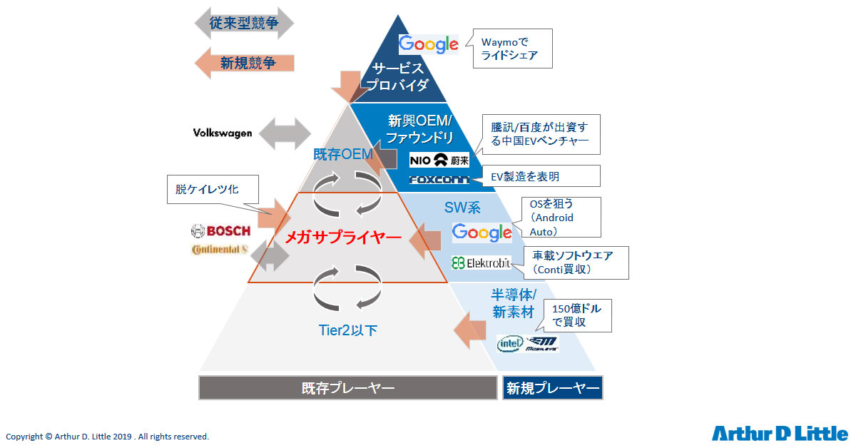 CASE時代に備える新規事業、成功率はわずか1割 （後編） | 日経