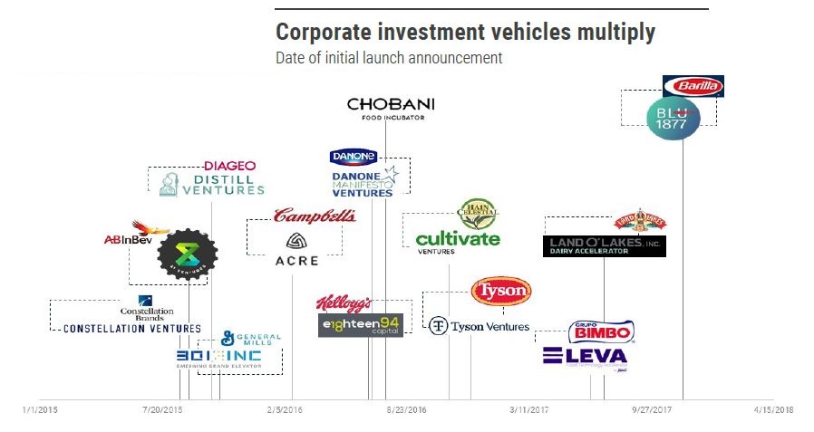 図2　多くの食品会社がCVCを立ち上げ、スタートアップを育成