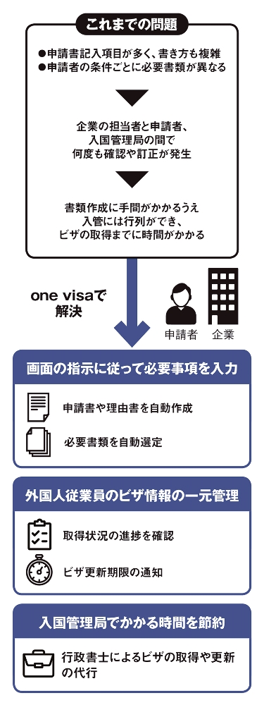 煩雑な就労ビザ申請、外国人を支援するITサービスが好評 | 日経クロステック（xTECH）