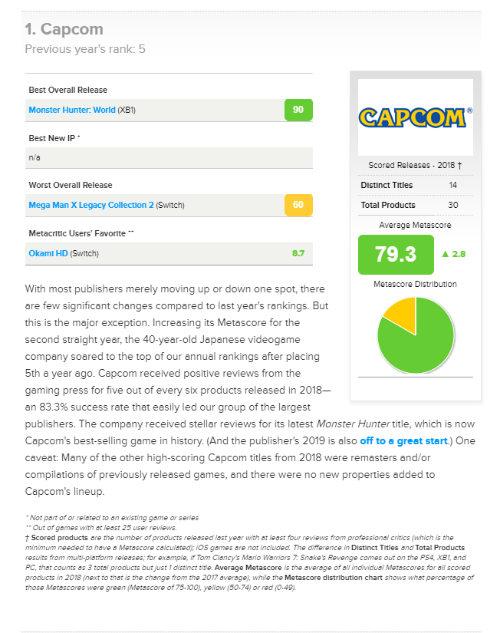 カプコンはメタクリティックが選ぶ2018年ベストゲームパブリッシャーに選ばれた