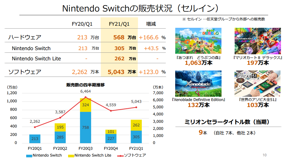 売上高2倍・利益6倍の超ヒット任天堂あつ森「非常識すぎる」設計（2