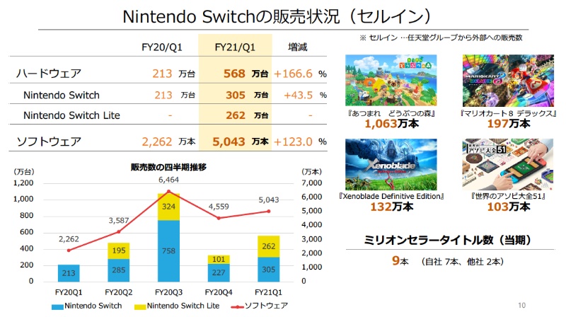 売上高2倍 利益6倍の超ヒット任天堂あつ森 非常識すぎる 設計 2ページ目 日経クロステック Xtech