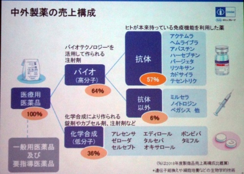 中外製薬はバイオ医薬品が約6割(撮影:日経 xTECH)