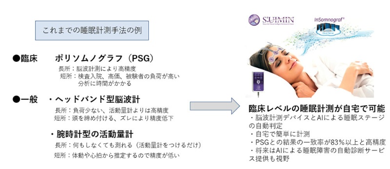 睡眠負債大国日本に一石 筑波大発ベンチャーが家でも脳波計測 日経クロステック Xtech 睡眠負債大国日本に一石 筑波大発ベンチャーが家でも脳波計測 日経クロステック Xtech